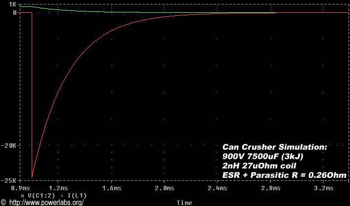 Simulation of a full power can crusher discharge.