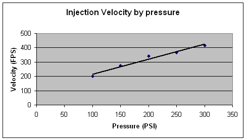 Velocity vs pressure chart.