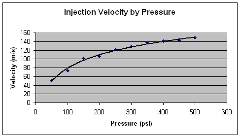  Injector performance graph.