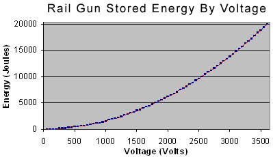 Capacitor bank capacity graph.