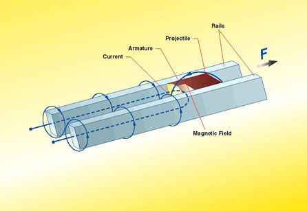 Graphic representation of a RailGun.