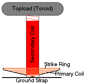 Tesla Coil Diagram.